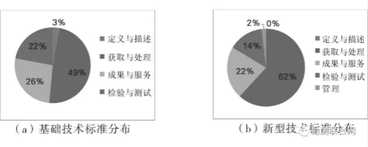 攝影測量不同技術類型標準分布