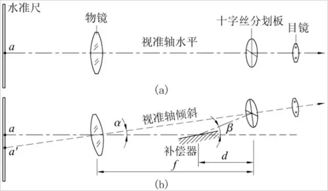 水準(zhǔn)儀自動(dòng)安平原理