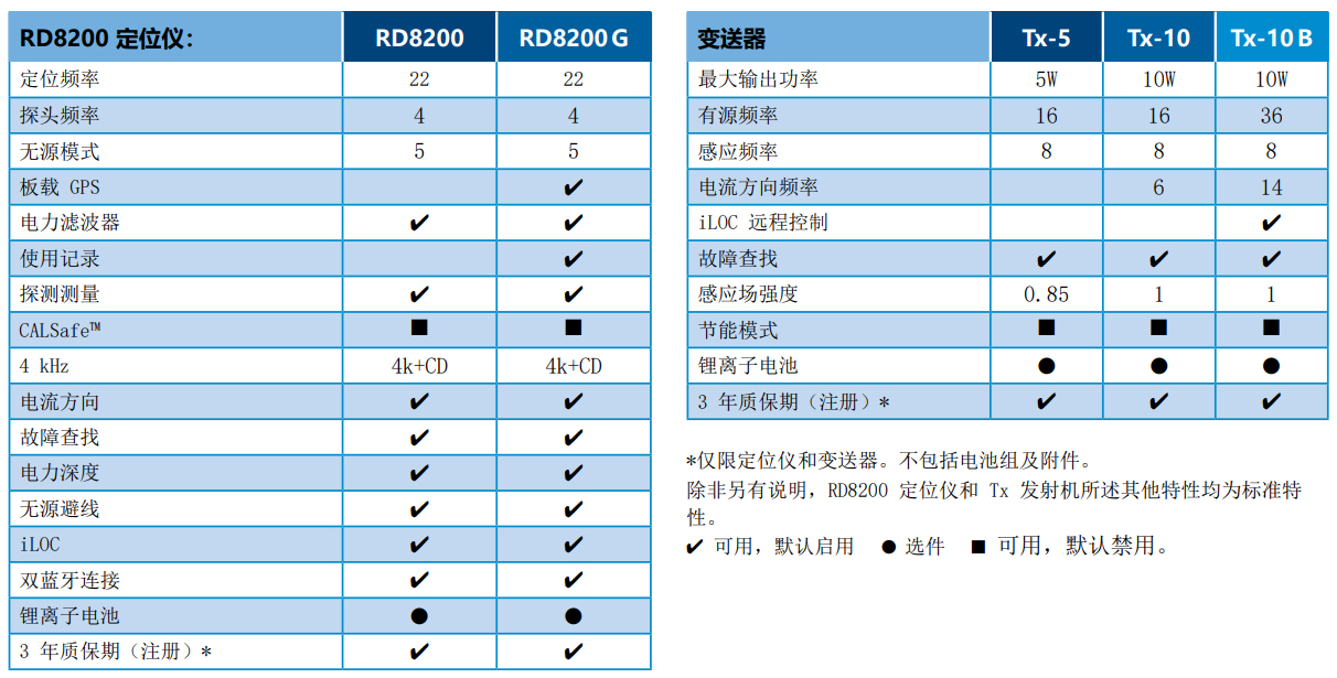 英國(guó)雷迪RD8200管線(xiàn)探測(cè)儀技術(shù)參數(shù)