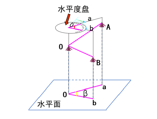 【知識】有效減小誤差！經(jīng)緯儀觀測水平角之測回法